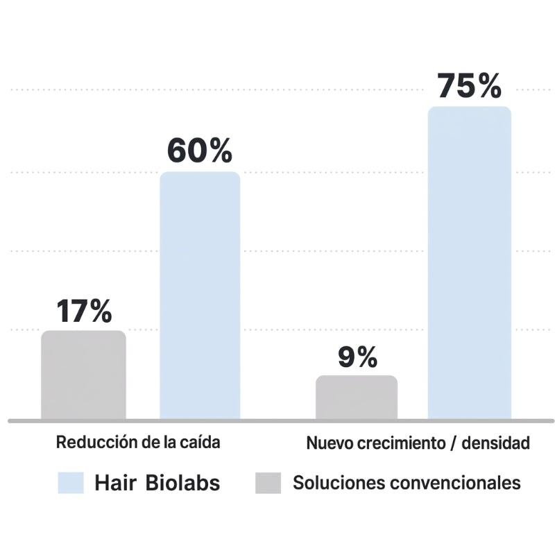 Resultados clinicos Hair Biolabs