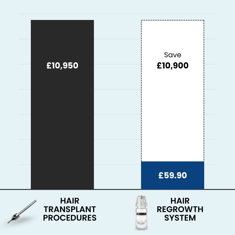Clinical Regrowth Filler by Hair Biolabs™