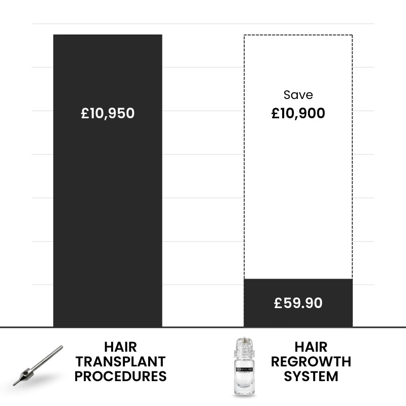 Hair Biolabs - Hair Regrowth System