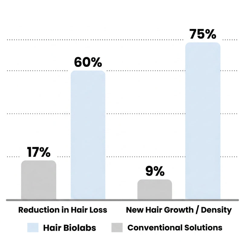 Resultados clinicos Hair Biolabs
